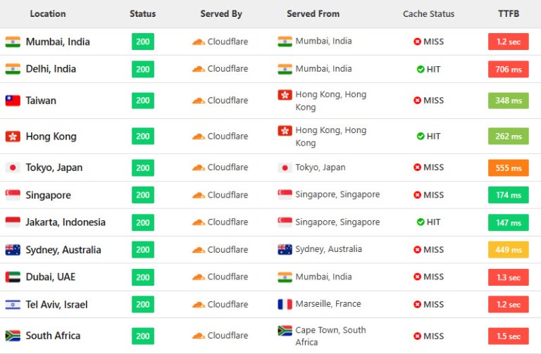 TTFB Asia Pacific & Africa