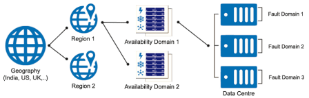 Oracle Fault domain