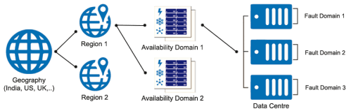 Oracle Fault domain