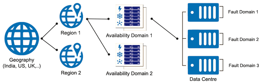 Oracle Fault domain