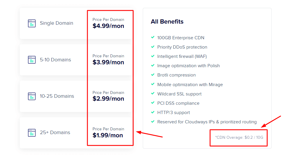 Volume Discounts On Cloudflare Enterprise